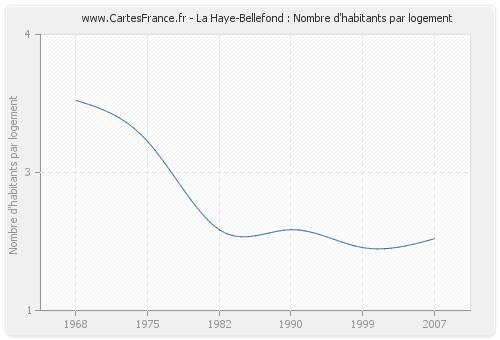 La Haye-Bellefond : Nombre d'habitants par logement